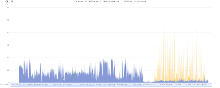 XDR Forensics Responder Architecture; overview and performance analysis: CPU Usage on a Hunt/Triage Task